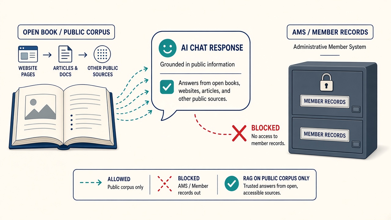 Open public corpus feeds the FAQ bot; member records in a locked cabinet are blocked.