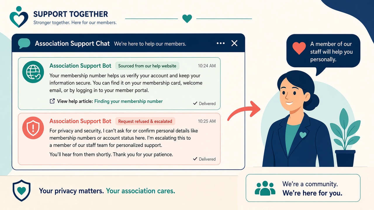 Chat shows a grounded website answer, then refuses a membership-number request and escalates to staff.