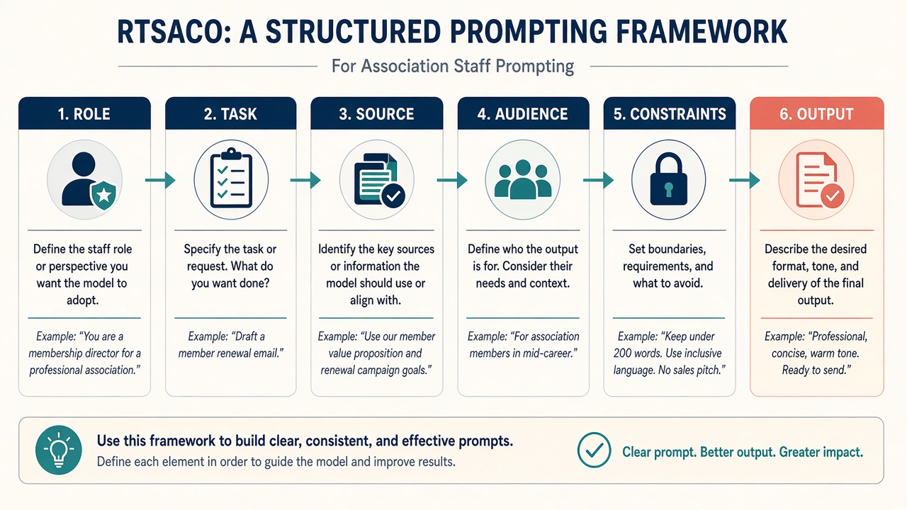 Six-step RTSACO prompt pattern: Role, Task, Source, Audience, Constraints, Output.